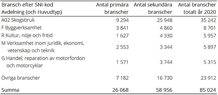 Jordbruksföretag I Lantbruksregistret Och Företagsregistret ...